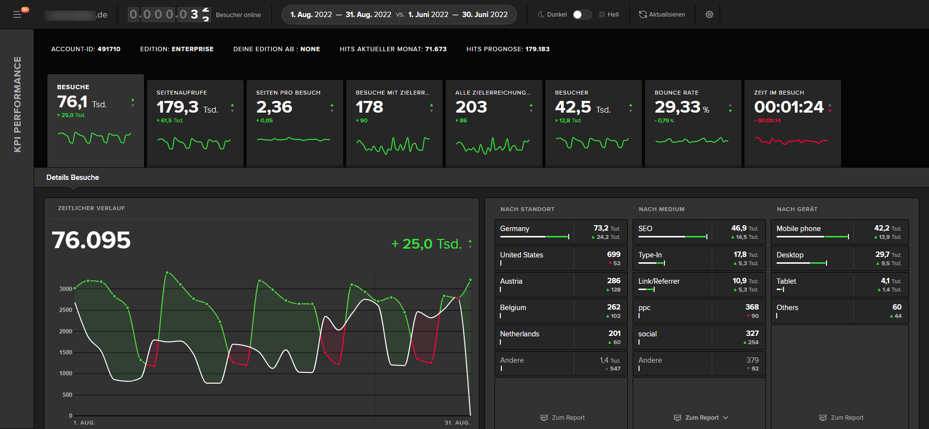 Das etracker Dashboard wirkt sehr aufgeräumt