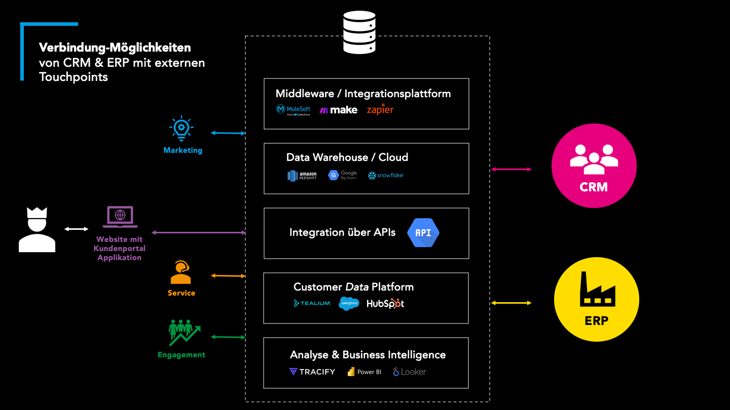 Schnittstellen und zentrale Daten-Aggregation von CRM, ERP und externen Touchpoints
