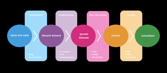 Inbound-Marketing auf hessisch