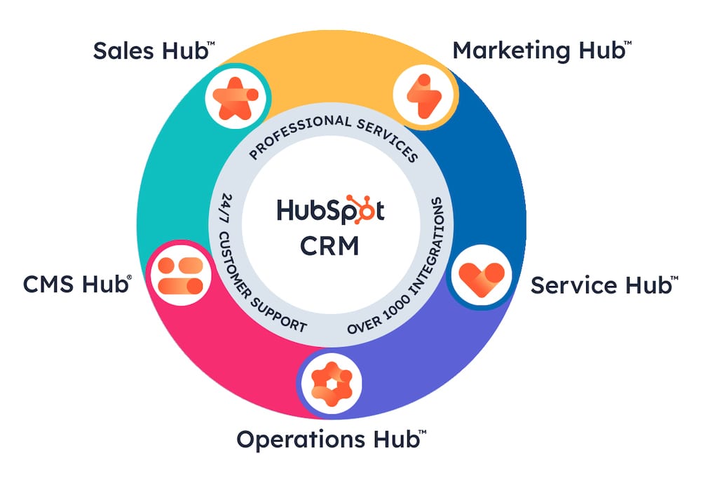 HubSpot Hubs