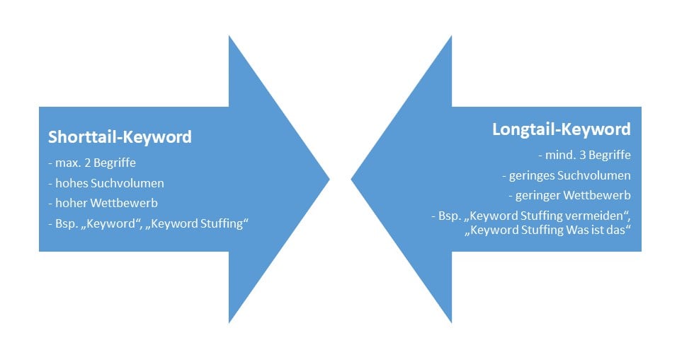 Short- vs. Longtail-Keywords