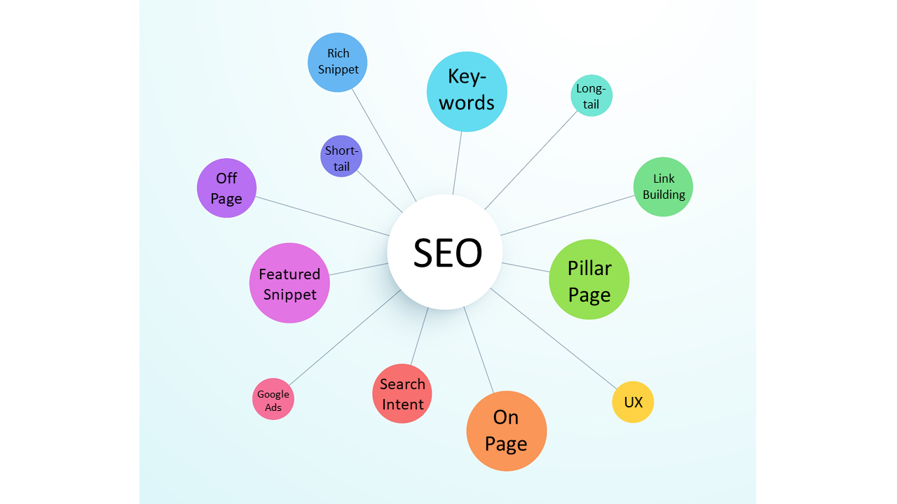 Mind Map Keywords/SEO