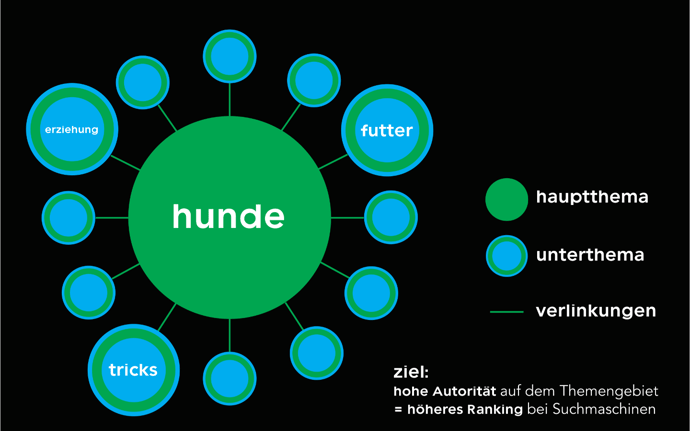 Was ist eine Pillar Page und wozu brauche ich sie?