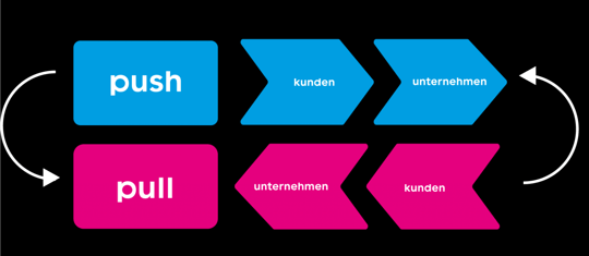 one-Umkehr-von-Push-zu-Pull-Prinzip-1536x670