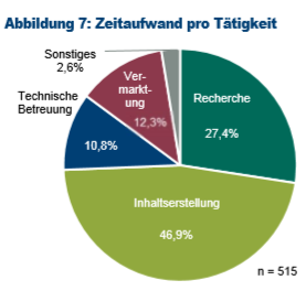 Grafik zum gesamten Zeitaufwand eines Blogs