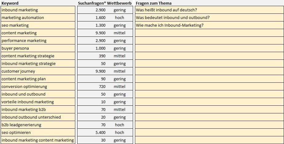Keyword-Recherche "Inbound-Marketing"