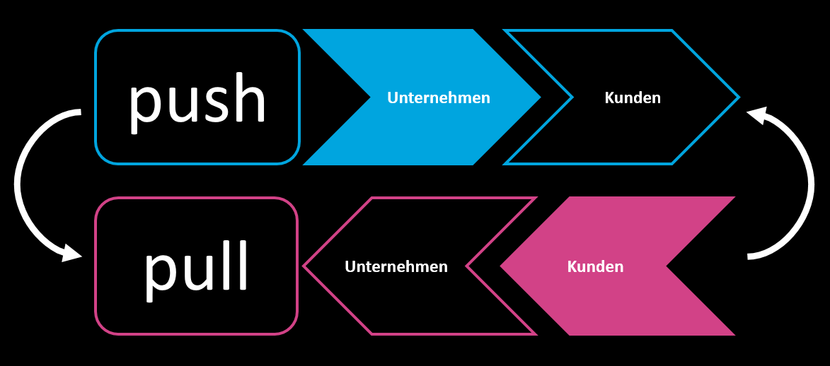 Grafik zum Push- und Pull-Marketing